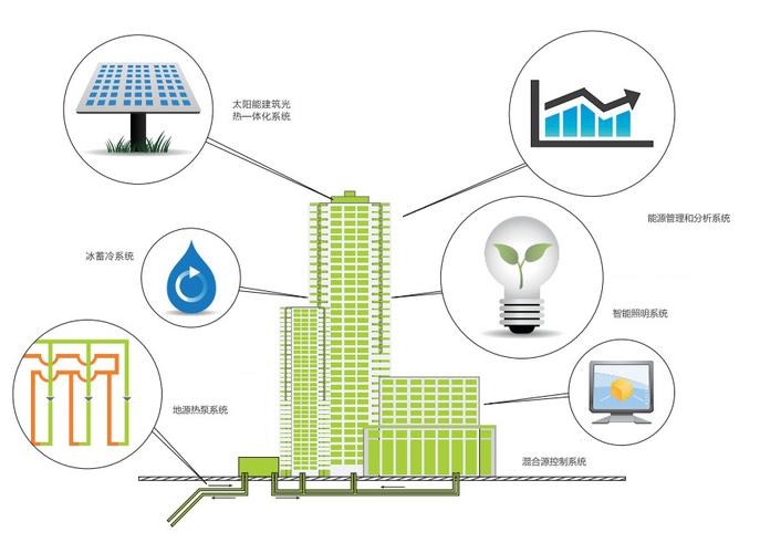 可再生能源,楼宇自控等内容,对应的专业要求涉及到环境工程,电气,暖通
